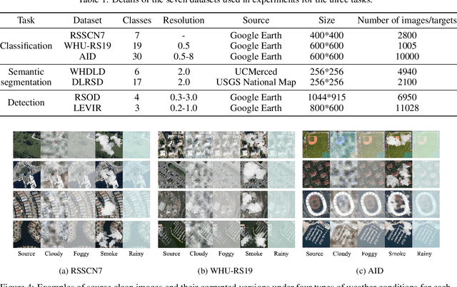 Figure 2 for Brain-Inspired Online Adaptation for Remote Sensing with Spiking Neural Network