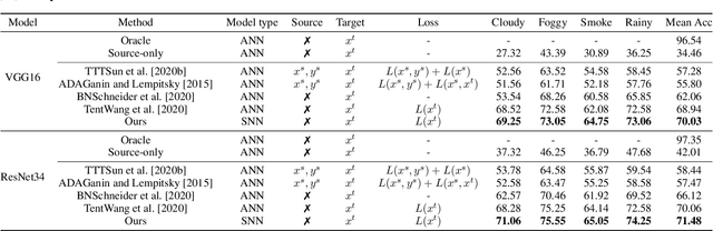 Figure 4 for Brain-Inspired Online Adaptation for Remote Sensing with Spiking Neural Network