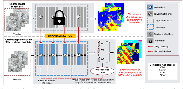 Figure 1 for Brain-Inspired Online Adaptation for Remote Sensing with Spiking Neural Network