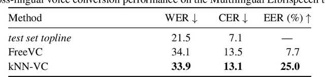 Figure 4 for Voice Conversion for Stuttered Speech, Instruments, Unseen Languages and Textually Described Voices