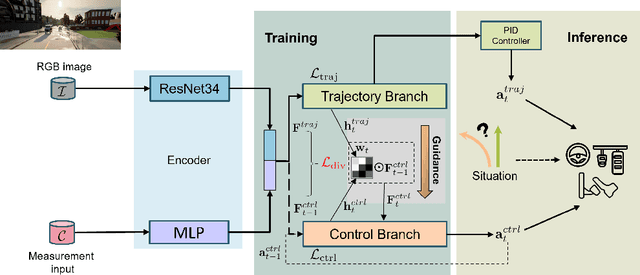 Figure 1 for Interpretable Decision-Making for End-to-End Autonomous Driving