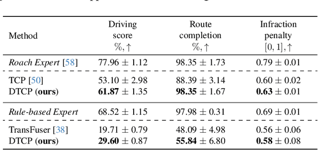 Figure 2 for Interpretable Decision-Making for End-to-End Autonomous Driving