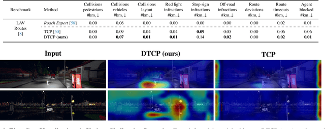 Figure 3 for Interpretable Decision-Making for End-to-End Autonomous Driving