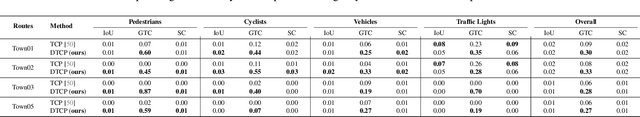 Figure 4 for Interpretable Decision-Making for End-to-End Autonomous Driving
