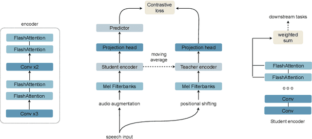 Figure 1 for Sustainable self-supervised learning for speech representations