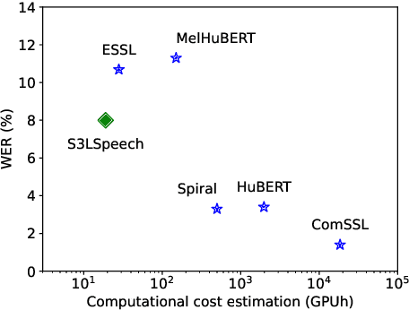 Figure 4 for Sustainable self-supervised learning for speech representations