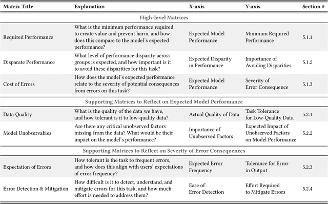 Figure 1 for AI Mismatches: Identifying Potential Algorithmic Harms Before AI Development