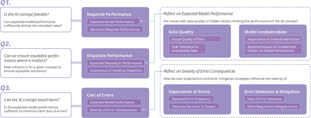 Figure 2 for AI Mismatches: Identifying Potential Algorithmic Harms Before AI Development