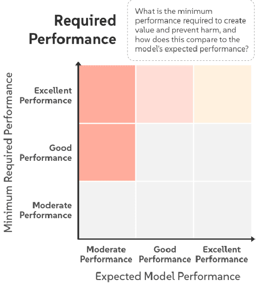 Figure 3 for AI Mismatches: Identifying Potential Algorithmic Harms Before AI Development