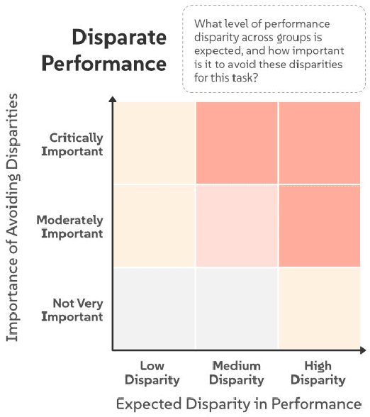 Figure 4 for AI Mismatches: Identifying Potential Algorithmic Harms Before AI Development
