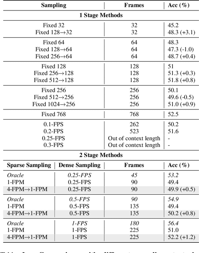 Figure 3 for Does Your Vision-Language Model Get Lost in the Long Video Sampling Dilemma?