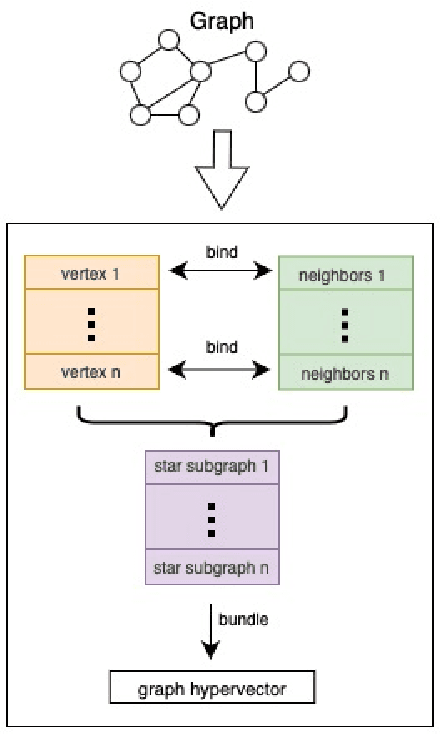Figure 2 for Molecular Classification Using Hyperdimensional Graph Classification