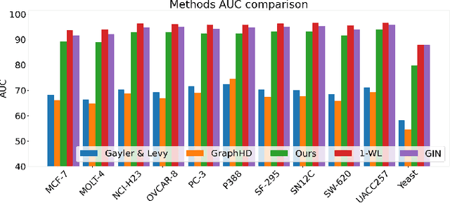 Figure 3 for Molecular Classification Using Hyperdimensional Graph Classification