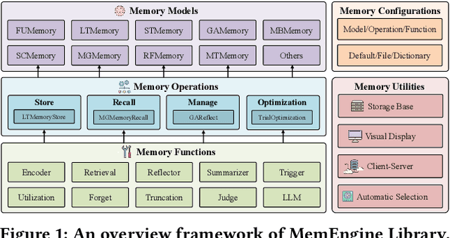 Figure 1 for MemEngine: A Unified and Modular Library for Developing Advanced Memory of LLM-based Agents