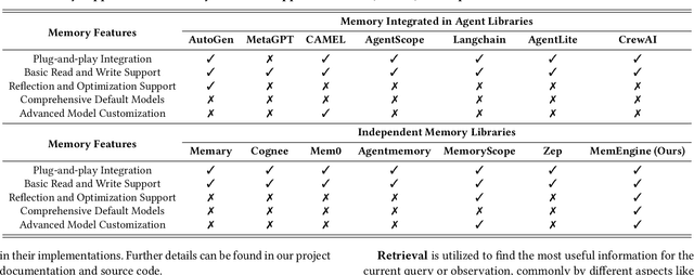 Figure 2 for MemEngine: A Unified and Modular Library for Developing Advanced Memory of LLM-based Agents