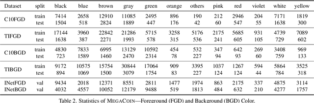 Figure 3 for MegaCOIN: Enhancing Medium-Grained Color Perception for Vision-Language Models