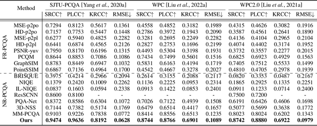Figure 2 for Uncertainty-aware No-Reference Point Cloud Quality Assessment