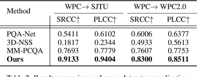 Figure 4 for Uncertainty-aware No-Reference Point Cloud Quality Assessment