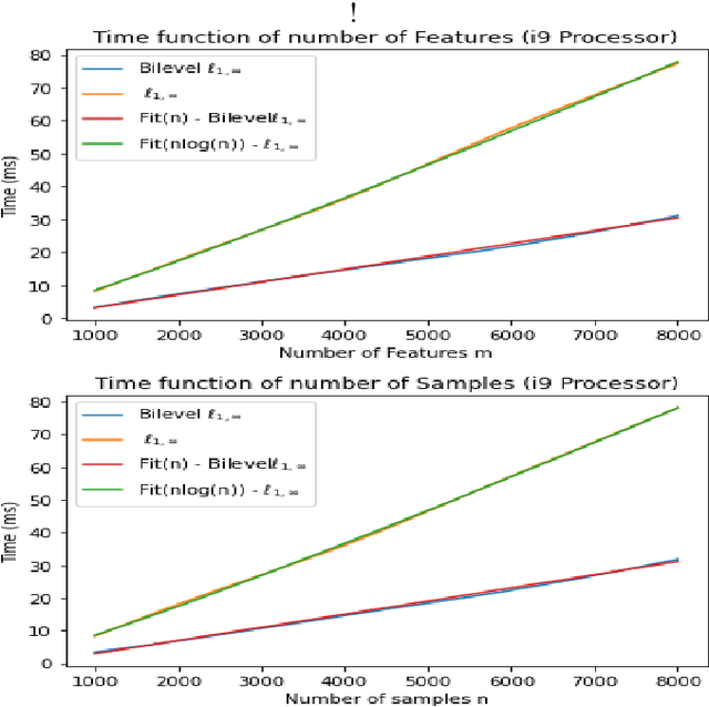 Figure 1 for A new Linear Time Bi-level $\ell_{1,\infty}$ projection ; Application to the sparsification of auto-encoders neural networks