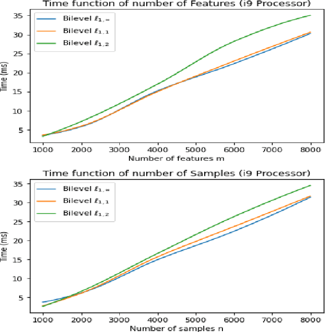 Figure 2 for A new Linear Time Bi-level $\ell_{1,\infty}$ projection ; Application to the sparsification of auto-encoders neural networks