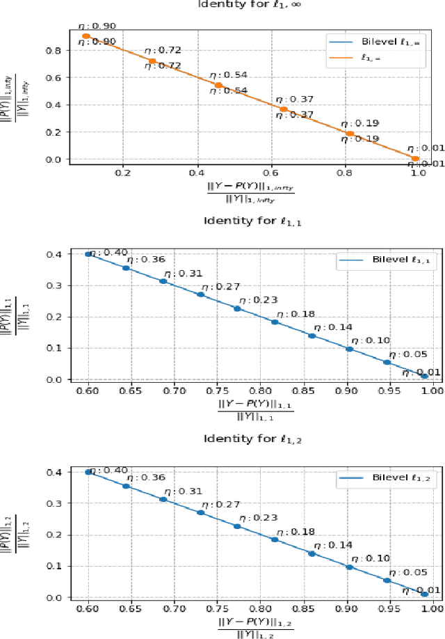 Figure 3 for A new Linear Time Bi-level $\ell_{1,\infty}$ projection ; Application to the sparsification of auto-encoders neural networks