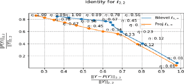 Figure 4 for A new Linear Time Bi-level $\ell_{1,\infty}$ projection ; Application to the sparsification of auto-encoders neural networks