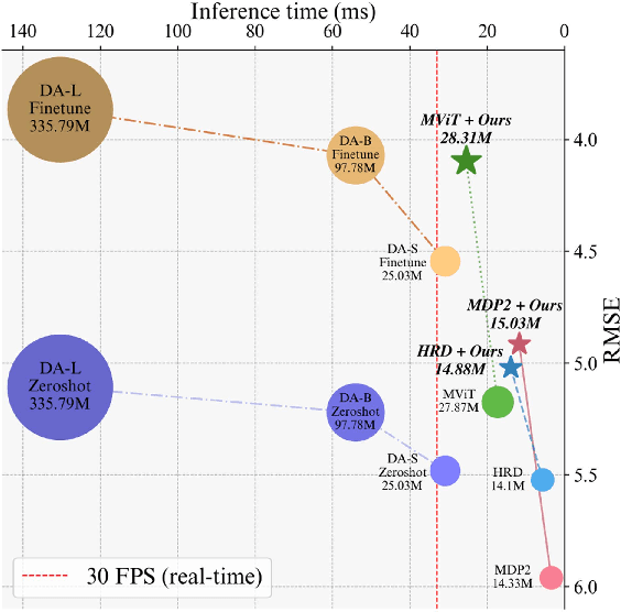 Figure 1 for Scale-invariant and View-relational Representation Learning for Full Surround Monocular Depth