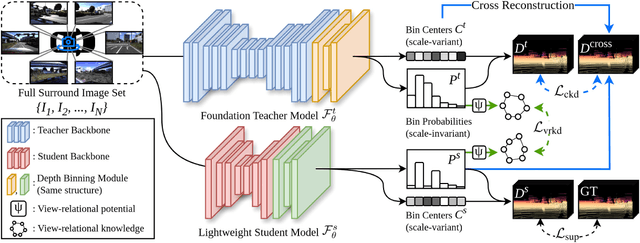 Figure 3 for Scale-invariant and View-relational Representation Learning for Full Surround Monocular Depth
