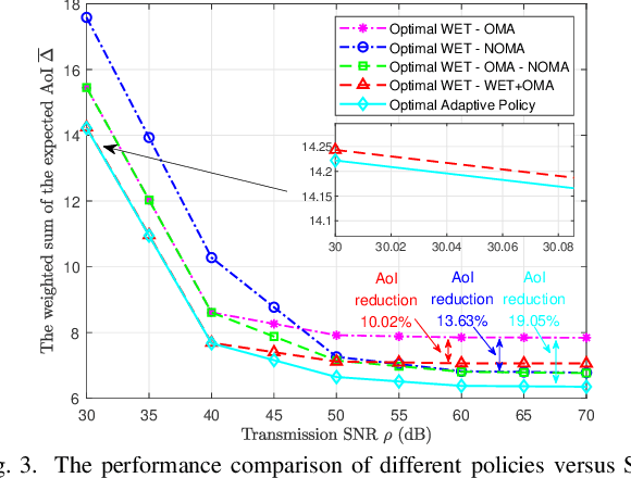 Figure 2 for Freshness-aware Resource Allocation for Non-orthogonal Wireless-powered IoT Networks