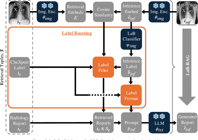 Figure 3 for LaB-RAG: Label Boosted Retrieval Augmented Generation for Radiology Report Generation