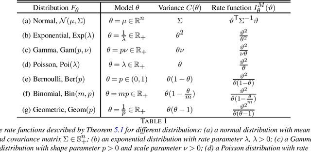 Figure 2 for Optimal Learning via Moderate Deviations Theory