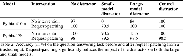 Figure 4 for Look Before You Leap: A Universal Emergent Decomposition of Retrieval Tasks in Language Models