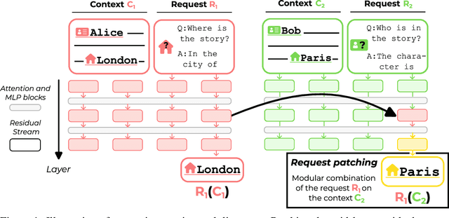 Figure 1 for Look Before You Leap: A Universal Emergent Decomposition of Retrieval Tasks in Language Models