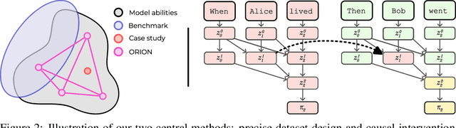 Figure 3 for Look Before You Leap: A Universal Emergent Decomposition of Retrieval Tasks in Language Models