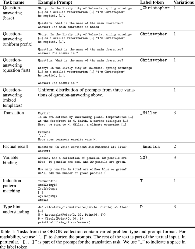 Figure 2 for Look Before You Leap: A Universal Emergent Decomposition of Retrieval Tasks in Language Models