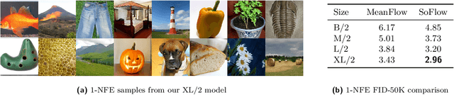 Figure 1 for SoFlow: Solution Flow Models for One-Step Generative Modeling