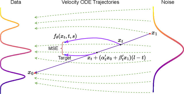 Figure 3 for SoFlow: Solution Flow Models for One-Step Generative Modeling