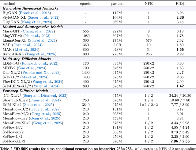 Figure 4 for SoFlow: Solution Flow Models for One-Step Generative Modeling