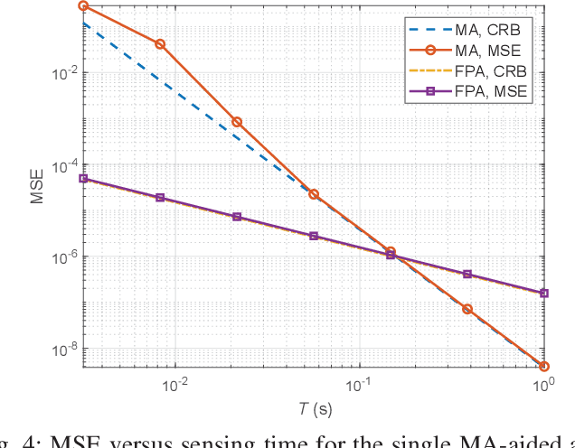 Figure 4 for Movable-Antenna Trajectory Optimization for Wireless Sensing: CRB Scaling Laws over Time and Space