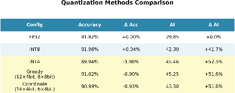Figure 4 for Arithmetic-Intensity-Aware Quantization