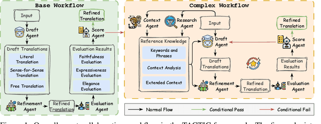 Figure 1 for TACTIC: Translation Agents with Cognitive-Theoretic Interactive Collaboration