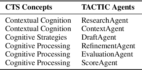 Figure 2 for TACTIC: Translation Agents with Cognitive-Theoretic Interactive Collaboration