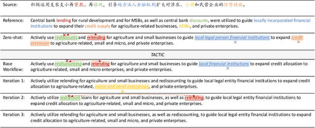 Figure 4 for TACTIC: Translation Agents with Cognitive-Theoretic Interactive Collaboration