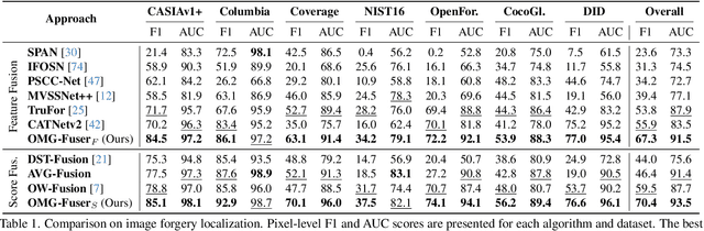Figure 2 for Fusion Transformer with Object Mask Guidance for Image Forgery Analysis