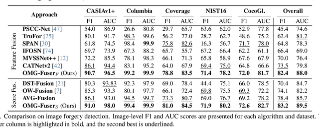Figure 4 for Fusion Transformer with Object Mask Guidance for Image Forgery Analysis