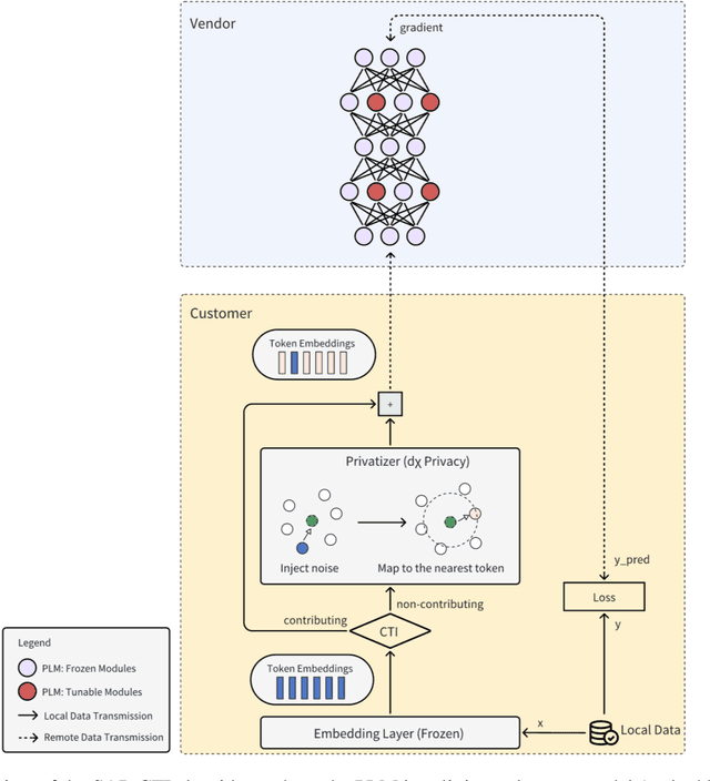 Figure 1 for A Split-and-Privatize Framework for Large Language Model Fine-Tuning
