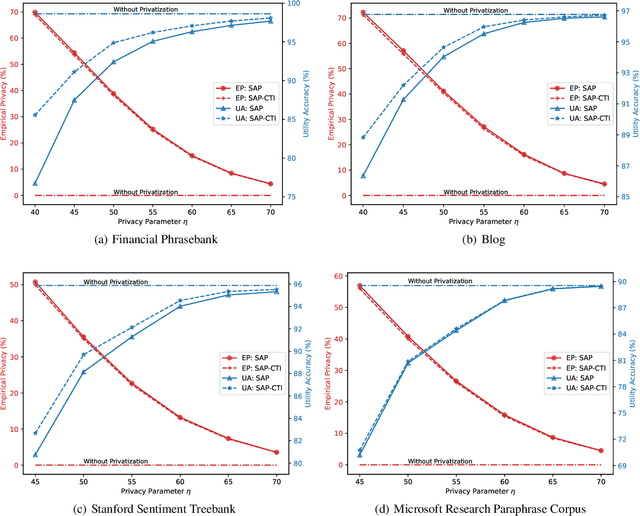 Figure 4 for A Split-and-Privatize Framework for Large Language Model Fine-Tuning