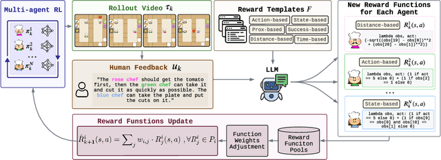 Figure 1 for M3HF: Multi-agent Reinforcement Learning from Multi-phase Human Feedback of Mixed Quality