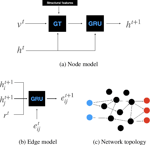 Figure 1 for Evolving Self-Assembling Neural Networks: From Spontaneous Activity to Experience-Dependent Learning