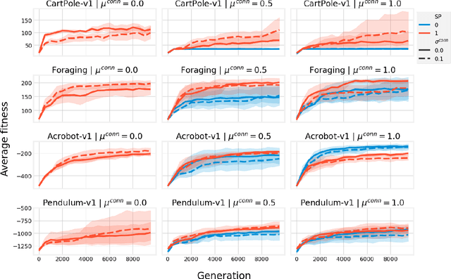 Figure 3 for Evolving Self-Assembling Neural Networks: From Spontaneous Activity to Experience-Dependent Learning